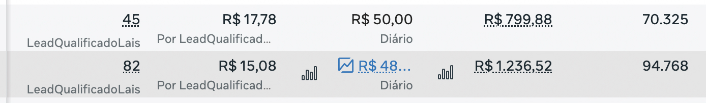 Registro do gerenciador de anúncios: 45 leads qualificados a R$ 17,78 por lead e 82 leads qualificados a R$ 15,08 por lead